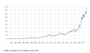 El gráfico semanal: Apple y las grandes tecnológicas, ¿hay límites al tamaño?