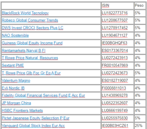 Asignación de fondos para el I trimestre 2022. La cartera.