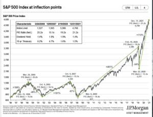 Asignación de fondos para el I trimestre 2022. La cartera.