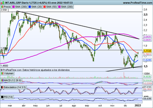 ¿Es momento de restructurar cartera, o todavía no? Acs, Iberdrola, IAG, Moderna...