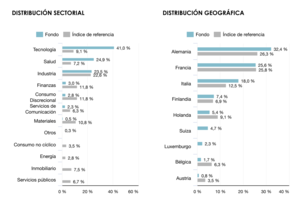 Ficha mensual noviembre: Lonvia Avenir Mid-Cap Euro