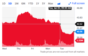 Bajonazo de acciones de Twitter (TWTR)