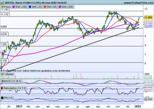 El crudo y Repsol celebran la reunión de la OPEP+, por Daniel Santacreu