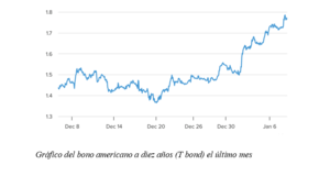 El gráfico semanal: ¿Hasta dónde subirán los tipos largos?