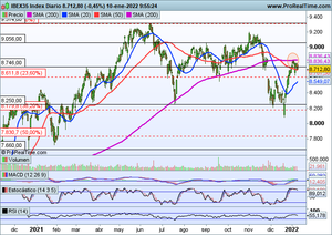 Europa sucumbe a la presión bajista de Wall Street. Análisis Acs, Iag, Pepsico y revisión de índices
