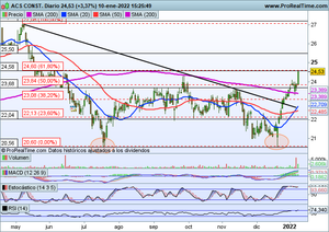 Europa sucumbe a la presión bajista de Wall Street. Análisis Acs, Iag, Pepsico y revisión de índices