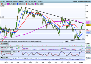 Europa sucumbe a la presión bajista de Wall Street. Análisis Acs, Iag, Pepsico y revisión de índices