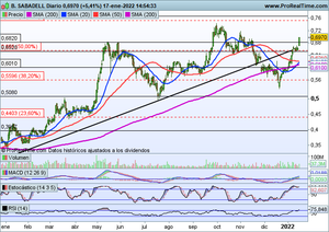 Seguimiento índices y valores interesantes: Banco Sabadell, Amadeus, Naturgy, Applied Materials, AT&T