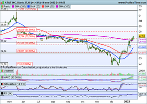 Seguimiento índices y valores interesantes: Banco Sabadell, Amadeus, Naturgy, Applied Materials, AT&T