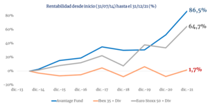 Carta semestral a los inversores de Avantage Fund y Avantage Pure Equity. Enero 2022