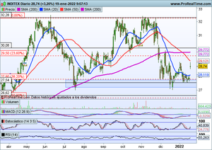 Inditex recibre recomendación positiva de Goldman Sachs y se dispara en bolsa