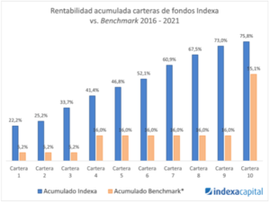 Las carteras de Indexa han rentado 4,7 puntos porcentuales sobre la media de los fondos españoles en 2021