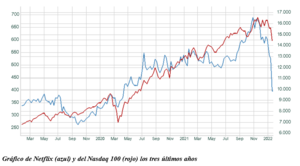 El gráfico semanal: Netflix ¿otro 'Darling Stock' caído?
