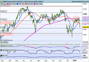 Caídas generalizadas. Telefónica y Vodafone se calientan por fusiones en el sector