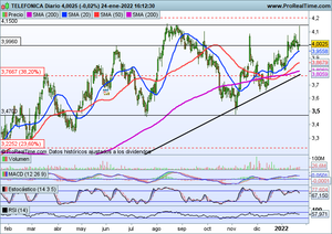 Caídas generalizadas. Telefónica y Vodafone se calientan por fusiones en el sector