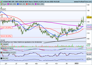 Caídas generalizadas. Telefónica y Vodafone se calientan por fusiones en el sector
