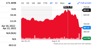 Netflix está cayendo desde noviembre