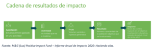 Inversión de impacto: Afrontando los mayores retos del mundo
