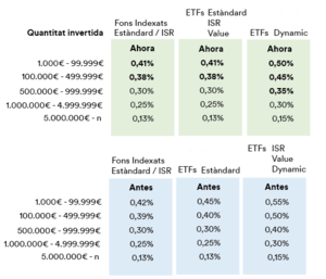 Nueva reducción de costes y comisiones, edición 2022