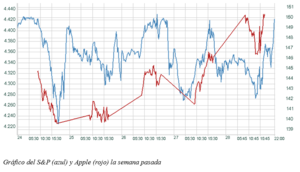 El gráfico semanal: Apple salva la extrema volatilidad del S&P