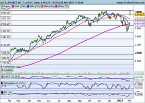 ALPHABET C y PAYPAL, la cara y la cruz de Wall Street
