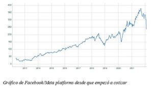El gráfico semanal: Facebook inaugura una nueva era en los desplomes bursátiles