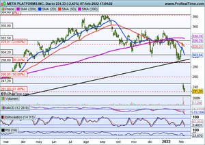 Análisis Meta Platforms, CME Group, Arcelor Mittal y seguimiento índices: Ibex-35, S&P500, Nasdaq-100