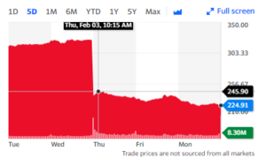 Facebook (FB) sufre caída repentina