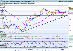   ¿Ha quedado Banco de Santander rezagada con respecto a sus homólogos?