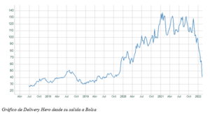 El gráfico semanal: Delivery Hero, una 'Darling Stock' europea en horas bajas