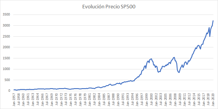 evolucion s&p 500
