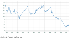 El gráfico semanal: Palantir ¿se apaga la luz de la inteligencia?