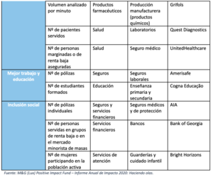 Invirtiendo en busca de impacto: evaluando la contribución de nuestras inversiones