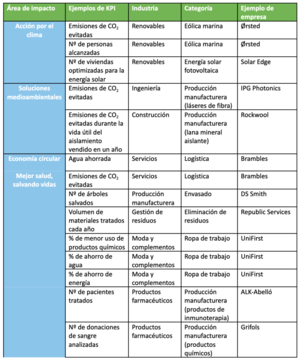 Invirtiendo en busca de impacto: evaluando la contribución de nuestras inversiones