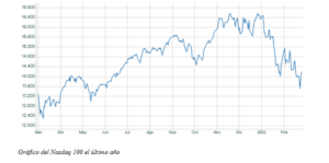El gráfico semanal: Hacia un Nasdaq más reflexivo y más selectivo