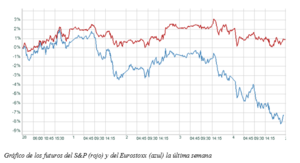 El gráfico semanal: ¿Se puede apostar ya por las bolsas europeas?