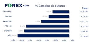 Apertura de Mercado de Europa: Los mercados de futuros caen por rumores de embargo petrolero ruso