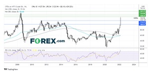 Dos trades en el foco de esta semana: Petróleo y EUR/USD