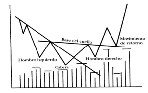 Patrones gráficos. Cómo interpretarlos y optimizar su estrategia de trading
