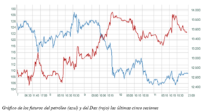 El gráfico semanal: ¿Nos dicen algo el petróleo y las Bolsas europeas?