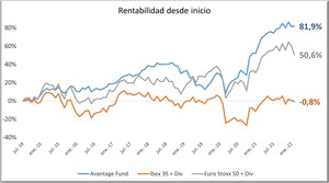 Informe especial Avantage: Dirigir un fondo en tiempos de guerra
