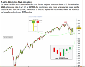 Análisis técnico: Semana del 21-27 marzo 2022. La cremá