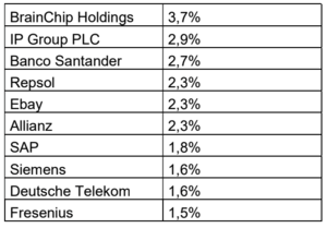 Wertefinder: Informe febrero 2022