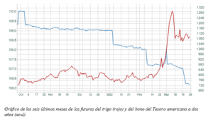 El gráfico semanal: Las materias primas tensionan aún más los tipos de interés