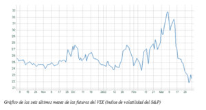 El gráfico semanal: El VIX también apuesta por el final de la guerra