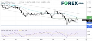 Dos trades en el foco de esta semana: EUR/USD y Petróleo