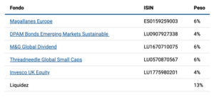 Asignación de fondos para el II trimestre 2022: La cartera