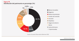 Bestinver apuesta por el conocimiento financiero: III Observatorio del Ahorro e Inversión
