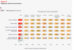Bestinver apuesta por el conocimiento financiero: III Observatorio del Ahorro e Inversión