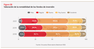 Bestinver apuesta por el conocimiento financiero: III Observatorio del Ahorro e Inversión